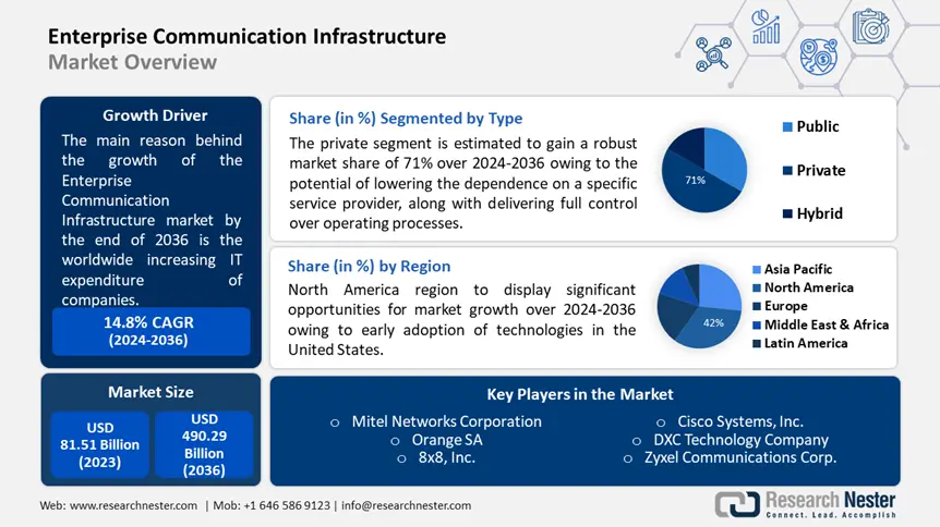 Enterprise Communication Infrastructure Market overview